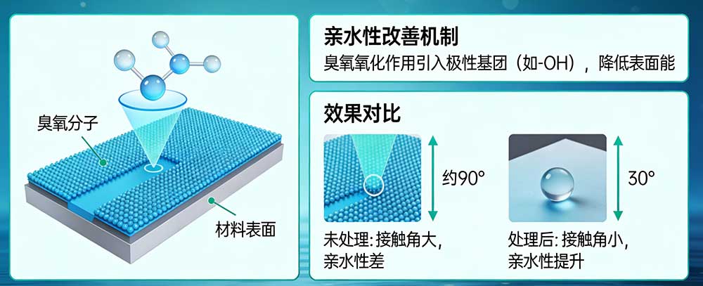 臭氧在材料表面改性實驗中的應用原理(如親水性改善)